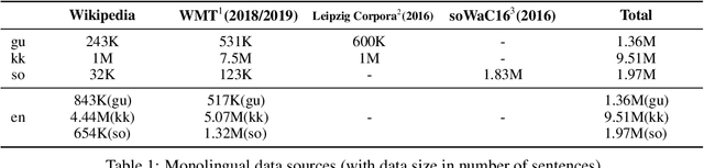 Figure 1 for Low-Resource Machine Translation for Low-Resource Languages: Leveraging Comparable Data, Code-Switching and Compute Resources