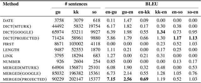 Figure 3 for Low-Resource Machine Translation for Low-Resource Languages: Leveraging Comparable Data, Code-Switching and Compute Resources