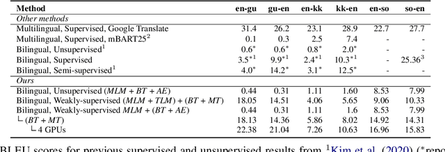 Figure 4 for Low-Resource Machine Translation for Low-Resource Languages: Leveraging Comparable Data, Code-Switching and Compute Resources