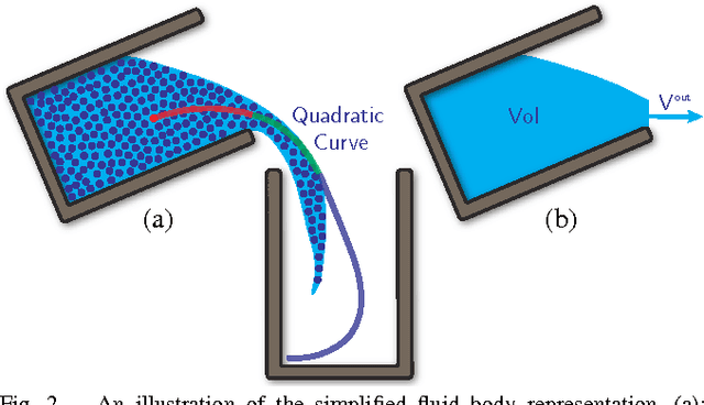Figure 2 for Motion Planning for Fluid Manipulation using Simplified Dynamics