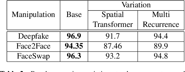 Figure 3 for Recurrent Convolutional Strategies for Face Manipulation Detection in Videos