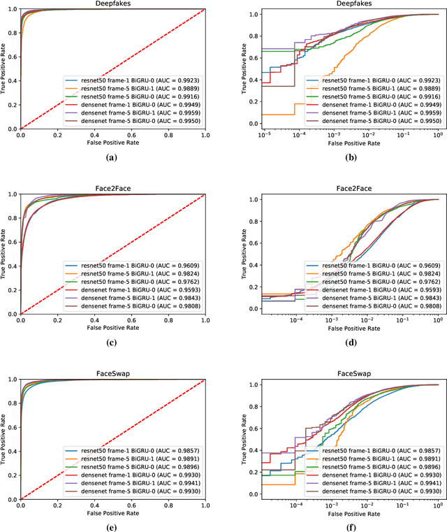 Figure 4 for Recurrent Convolutional Strategies for Face Manipulation Detection in Videos