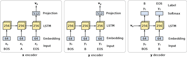 Figure 1 for Length bias in Encoder Decoder Models and a Case for Global Conditioning
