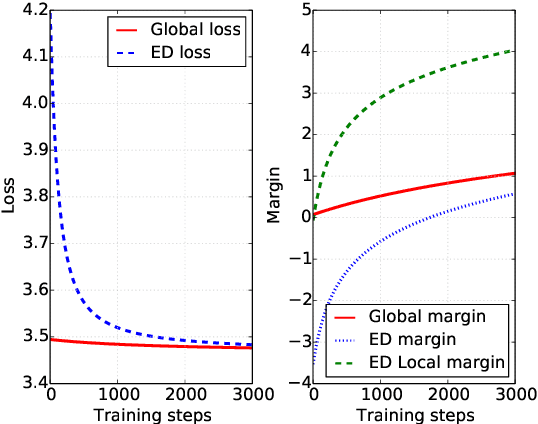 Figure 2 for Length bias in Encoder Decoder Models and a Case for Global Conditioning