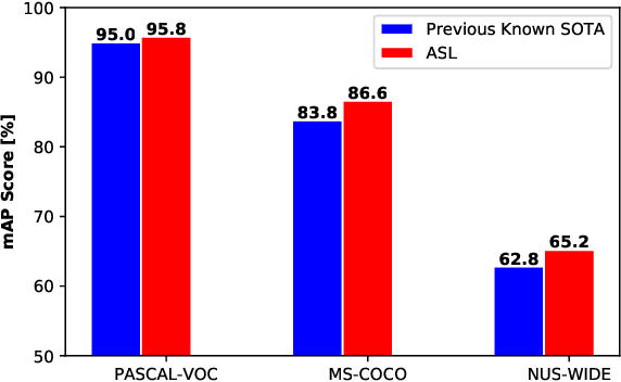 Figure 1 for Asymmetric Loss For Multi-Label Classification