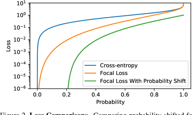 Figure 3 for Asymmetric Loss For Multi-Label Classification