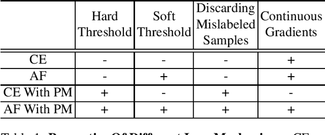 Figure 2 for Asymmetric Loss For Multi-Label Classification