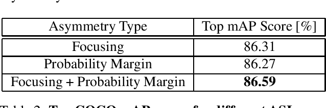 Figure 4 for Asymmetric Loss For Multi-Label Classification