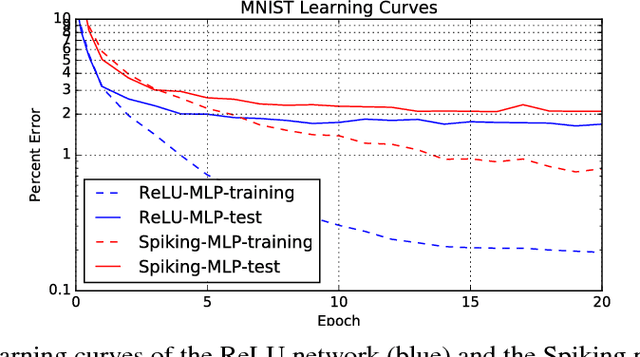 Figure 3 for Deep Spiking Networks