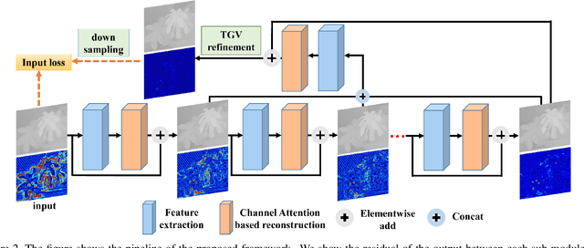 Figure 3 for Channel Attention based Iterative Residual Learning for Depth Map Super-Resolution