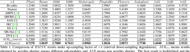 Figure 2 for Channel Attention based Iterative Residual Learning for Depth Map Super-Resolution