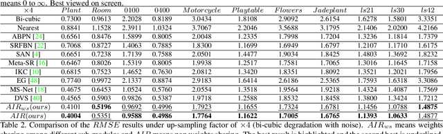 Figure 4 for Channel Attention based Iterative Residual Learning for Depth Map Super-Resolution