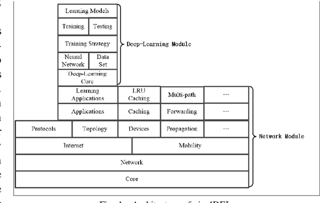 Figure 1 for A Discrete-event-based Simulator for Deep Learning at Edge