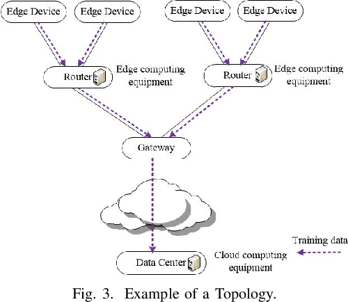 Figure 3 for A Discrete-event-based Simulator for Deep Learning at Edge