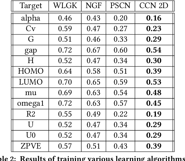 Figure 4 for Covariant Compositional Networks For Learning Graphs