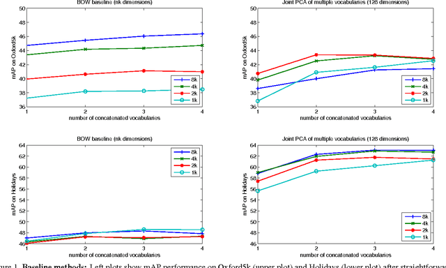 Figure 1 for Multiple Measurements and Joint Dimensionality Reduction for Large Scale Image Search with Short Vectors - Extended Version