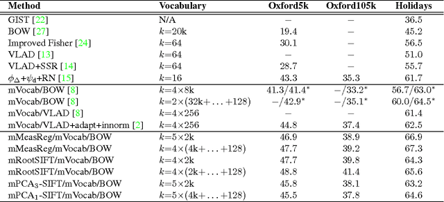 Figure 4 for Multiple Measurements and Joint Dimensionality Reduction for Large Scale Image Search with Short Vectors - Extended Version