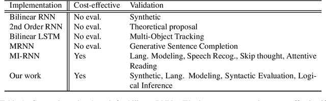 Figure 1 for A Unifying Framework of Bilinear LSTMs