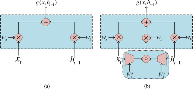 Figure 2 for A Unifying Framework of Bilinear LSTMs