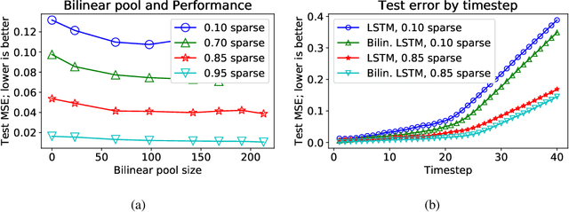 Figure 3 for A Unifying Framework of Bilinear LSTMs