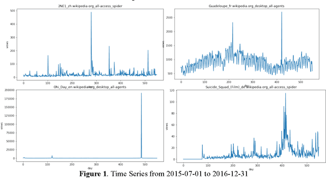 Figure 2 for Deep Learning in Multiple Multistep Time Series Prediction