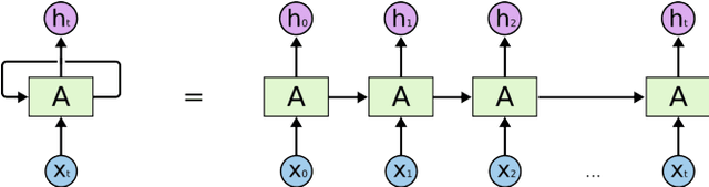 Figure 4 for Deep Learning in Multiple Multistep Time Series Prediction