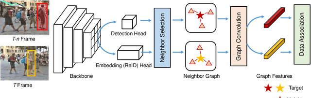 Figure 3 for Enhancing the Association in Multi-Object Tracking via Neighbor Graph