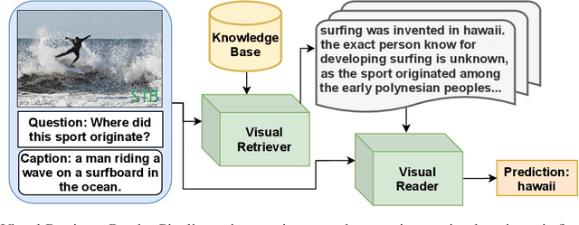 Figure 3 for Weakly-Supervised Visual-Retriever-Reader for Knowledge-based Question Answering