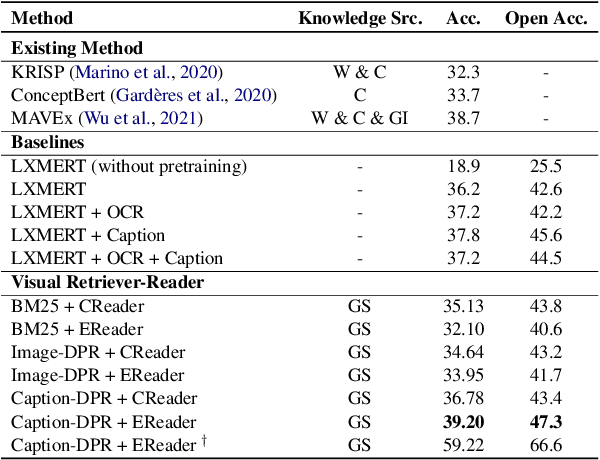 Figure 2 for Weakly-Supervised Visual-Retriever-Reader for Knowledge-based Question Answering