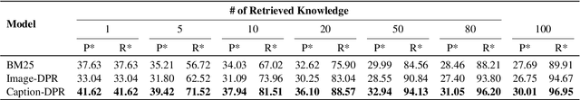 Figure 4 for Weakly-Supervised Visual-Retriever-Reader for Knowledge-based Question Answering