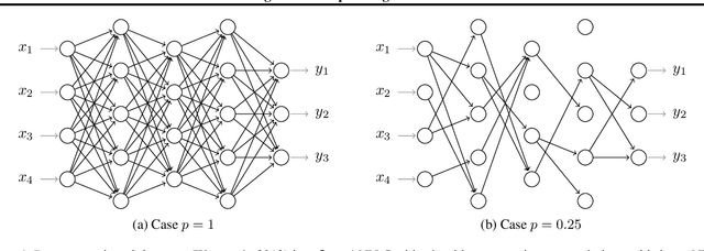 Figure 1 for Almost Sure Convergence of Dropout Algorithms for Neural Networks
