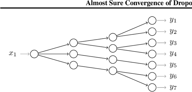 Figure 2 for Almost Sure Convergence of Dropout Algorithms for Neural Networks