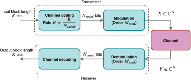 Figure 1 for Low Complexity Autoencoder based End-to-End Learning of Coded Communications Systems