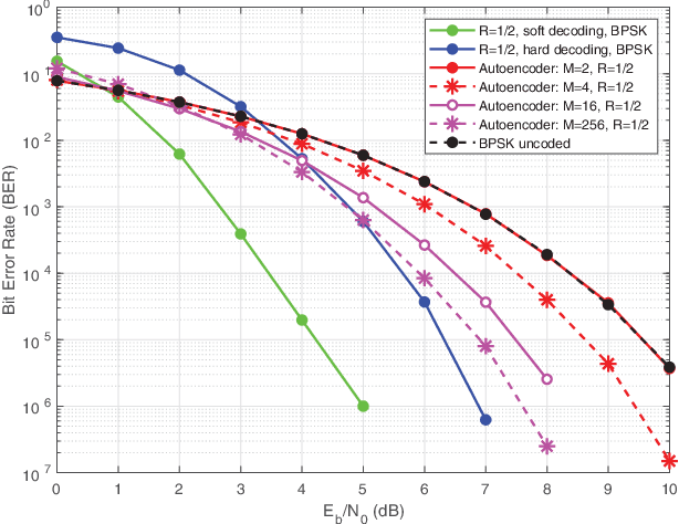 Figure 3 for Low Complexity Autoencoder based End-to-End Learning of Coded Communications Systems