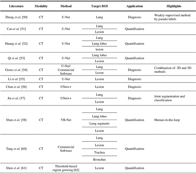 Figure 3 for Review of Artificial Intelligence Techniques in Imaging Data Acquisition, Segmentation and Diagnosis for COVID-19