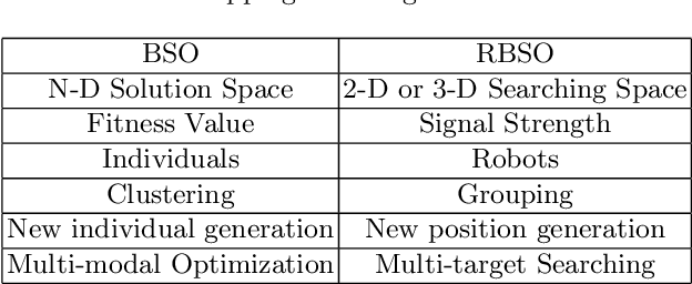 Figure 1 for Robotic Brain Storm Optimization: A Multi-target Collaborative Searching Paradigm for Swarm Robotics