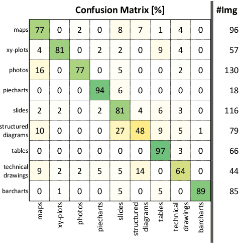 Figure 2 for SlideImages: A Dataset for Educational Image Classification