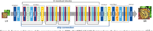 Figure 4 for Efficient Super Resolution Using Binarized Neural Network