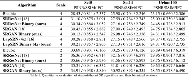 Figure 2 for Efficient Super Resolution Using Binarized Neural Network