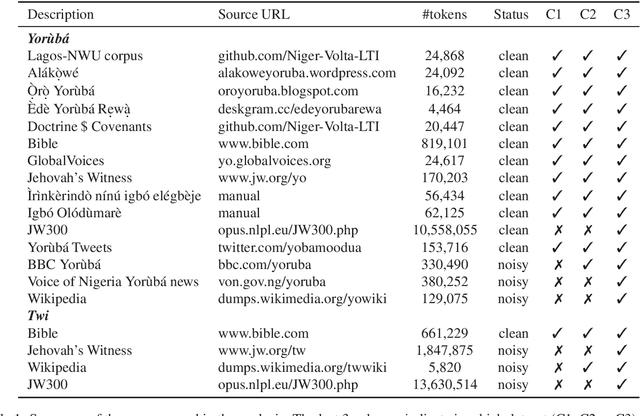Figure 1 for Massive vs. Curated Word Embeddings for Low-Resourced Languages. The Case of Yorùbá and Twi