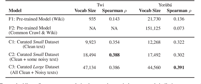 Figure 3 for Massive vs. Curated Word Embeddings for Low-Resourced Languages. The Case of Yorùbá and Twi