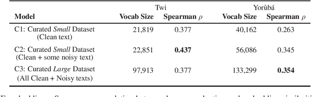 Figure 4 for Massive vs. Curated Word Embeddings for Low-Resourced Languages. The Case of Yorùbá and Twi