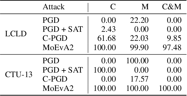 Figure 3 for A Unified Framework for Adversarial Attack and Defense in Constrained Feature Space