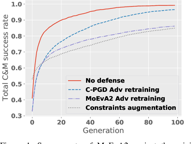 Figure 2 for A Unified Framework for Adversarial Attack and Defense in Constrained Feature Space