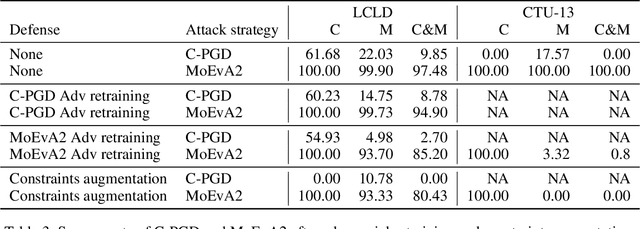 Figure 4 for A Unified Framework for Adversarial Attack and Defense in Constrained Feature Space