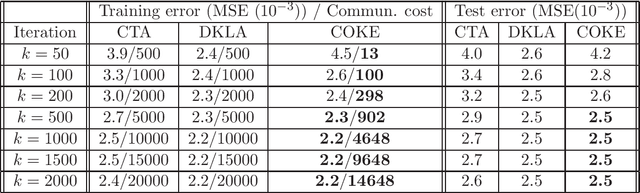 Figure 2 for COKE: Communication-Censored Kernel Learning for Decentralized Non-parametric Learning