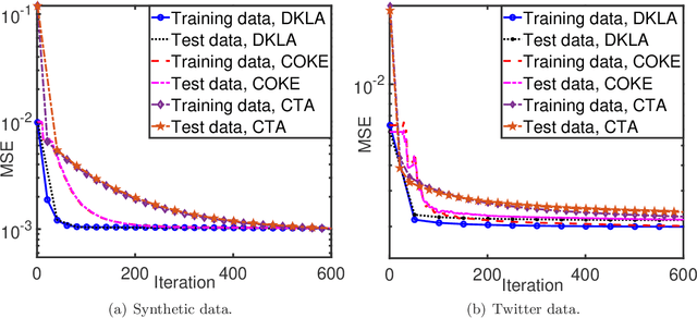 Figure 3 for COKE: Communication-Censored Kernel Learning for Decentralized Non-parametric Learning