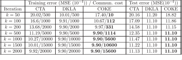 Figure 4 for COKE: Communication-Censored Kernel Learning for Decentralized Non-parametric Learning