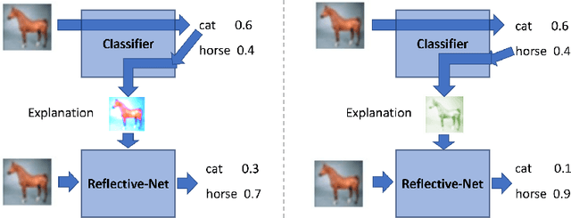 Figure 1 for Reflective-Net: Learning from Explanations