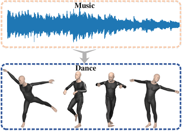 Figure 1 for Music2Dance: Music-driven Dance Generation using WaveNet